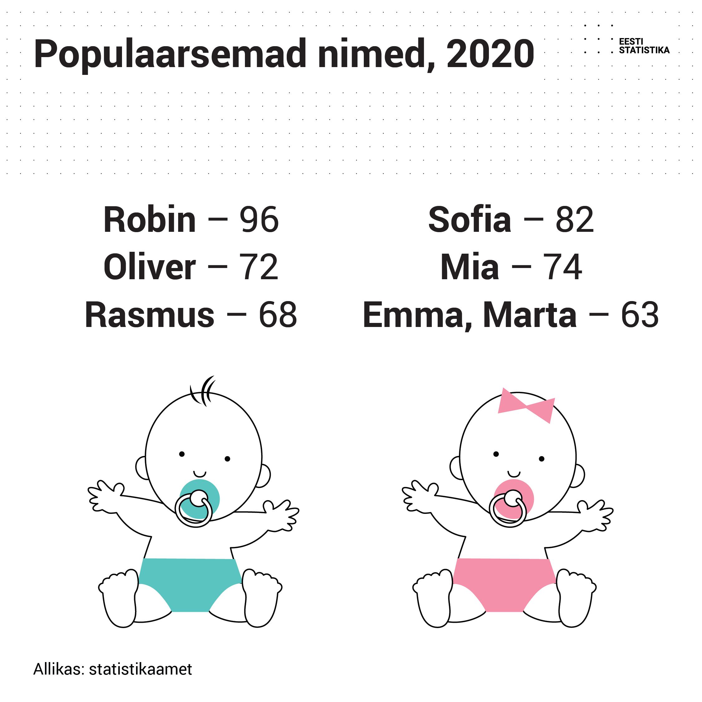 populaarsed laste nimed 2020
